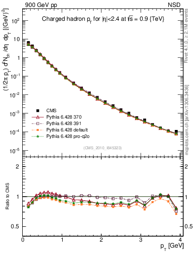 Plot of pt in 900 GeV pp collisions