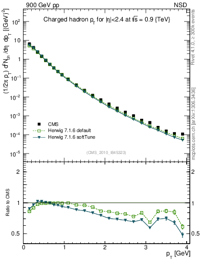Plot of pt in 900 GeV pp collisions