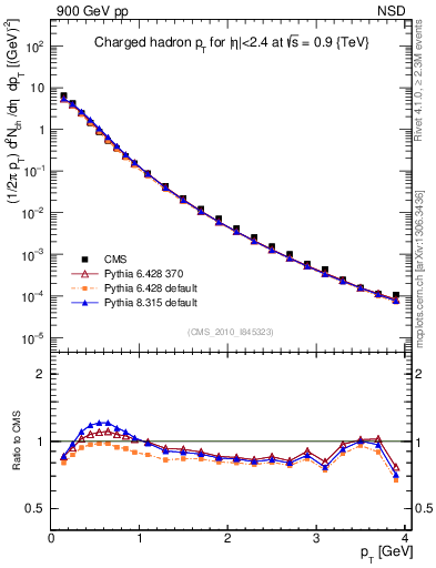Plot of pt in 900 GeV pp collisions