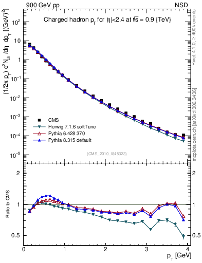 Plot of pt in 900 GeV pp collisions