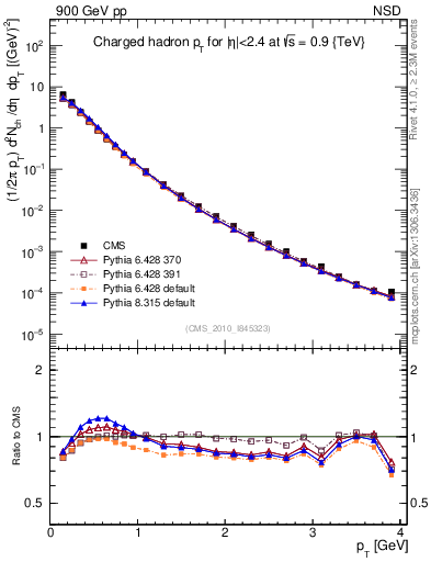 Plot of pt in 900 GeV pp collisions