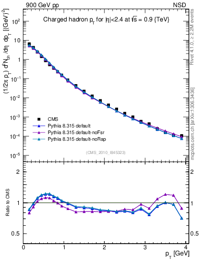 Plot of pt in 900 GeV pp collisions