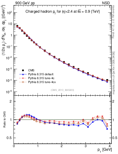 Plot of pt in 900 GeV pp collisions