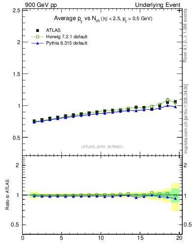 Plot of avgpt-vs-nch-away in 900 GeV pp collisions