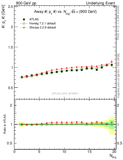 Plot of avgpt-vs-nch-away in 900 GeV pp collisions