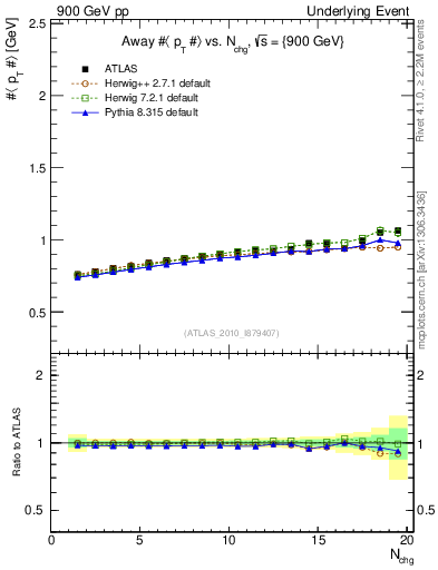 Plot of avgpt-vs-nch-away in 900 GeV pp collisions