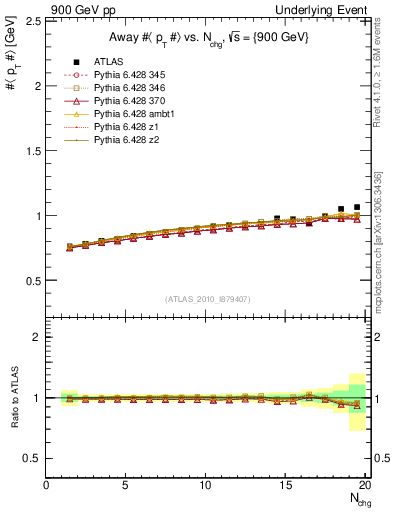 Plot of avgpt-vs-nch-away in 900 GeV pp collisions