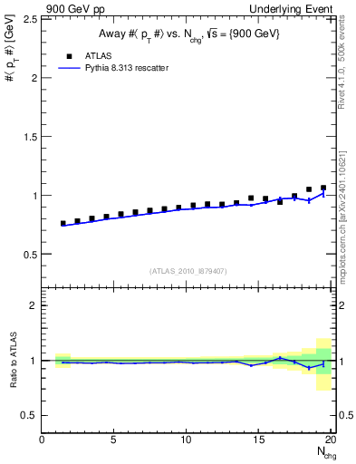Plot of avgpt-vs-nch-away in 900 GeV pp collisions