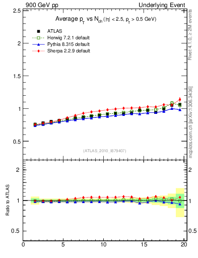 Plot of avgpt-vs-nch-away in 900 GeV pp collisions