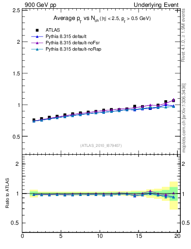 Plot of avgpt-vs-nch-away in 900 GeV pp collisions
