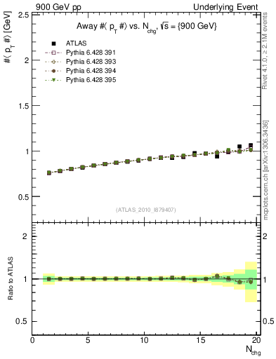 Plot of avgpt-vs-nch-away in 900 GeV pp collisions