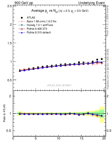 Plot of avgpt-vs-nch-away in 900 GeV pp collisions