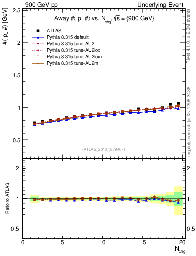 Plot of avgpt-vs-nch-away in 900 GeV pp collisions