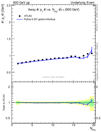 Plot of avgpt-vs-nch-away in 900 GeV pp collisions