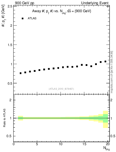 Plot of avgpt-vs-nch-away in 900 GeV pp collisions