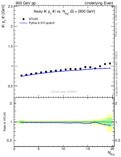 Plot of avgpt-vs-nch-away in 900 GeV pp collisions
