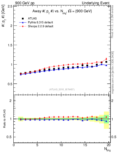 Plot of avgpt-vs-nch-away in 900 GeV pp collisions