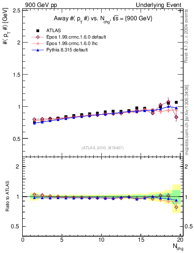 Plot of avgpt-vs-nch-away in 900 GeV pp collisions