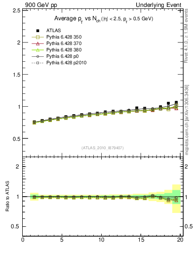 Plot of avgpt-vs-nch-away in 900 GeV pp collisions