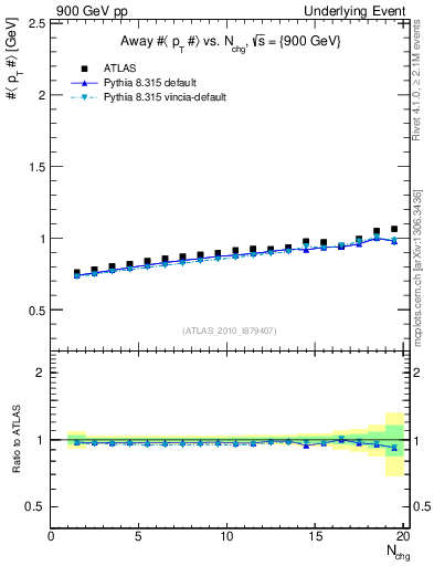 Plot of avgpt-vs-nch-away in 900 GeV pp collisions