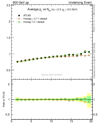 Plot of avgpt-vs-nch-away in 900 GeV pp collisions