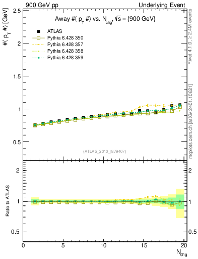 Plot of avgpt-vs-nch-away in 900 GeV pp collisions
