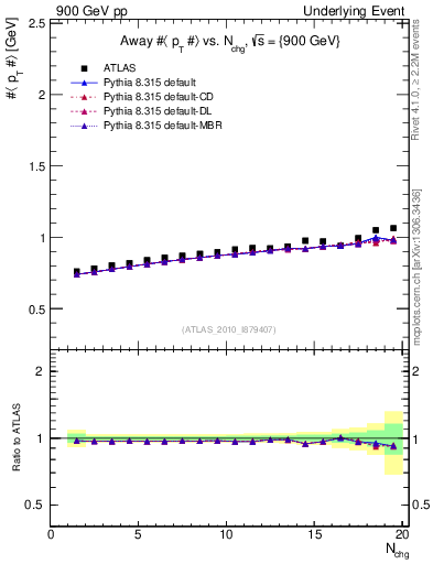 Plot of avgpt-vs-nch-away in 900 GeV pp collisions