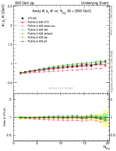 Plot of avgpt-vs-nch-away in 900 GeV pp collisions