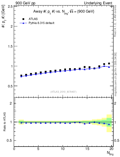 Plot of avgpt-vs-nch-away in 900 GeV pp collisions