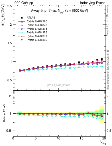 Plot of avgpt-vs-nch-away in 900 GeV pp collisions