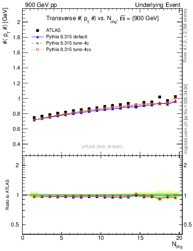 Plot of avgpt-vs-nch-trns in 900 GeV pp collisions