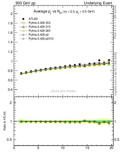 Plot of avgpt-vs-nch-trns in 900 GeV pp collisions