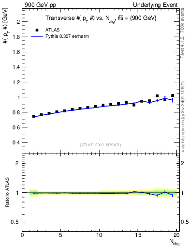 Plot of avgpt-vs-nch-trns in 900 GeV pp collisions