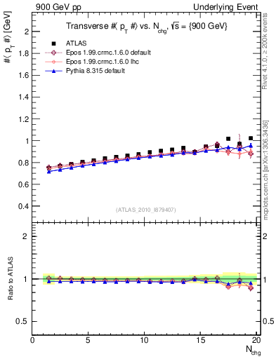 Plot of avgpt-vs-nch-trns in 900 GeV pp collisions