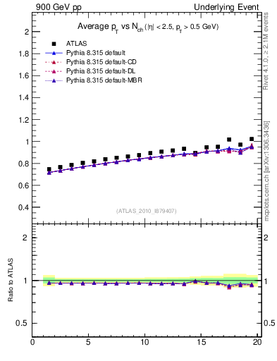 Plot of avgpt-vs-nch-trns in 900 GeV pp collisions