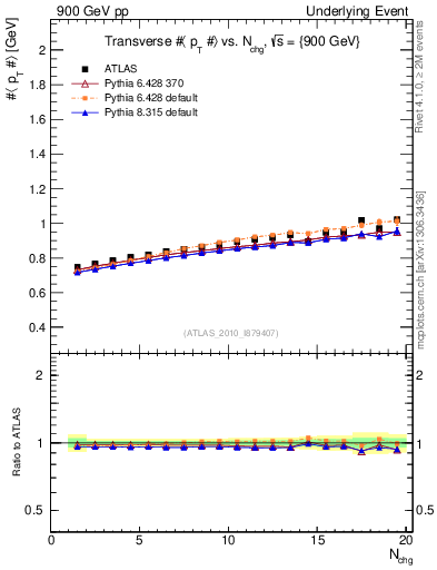 Plot of avgpt-vs-nch-trns in 900 GeV pp collisions