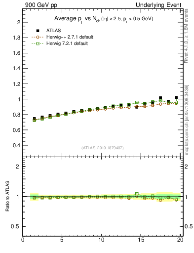 Plot of avgpt-vs-nch-trns in 900 GeV pp collisions