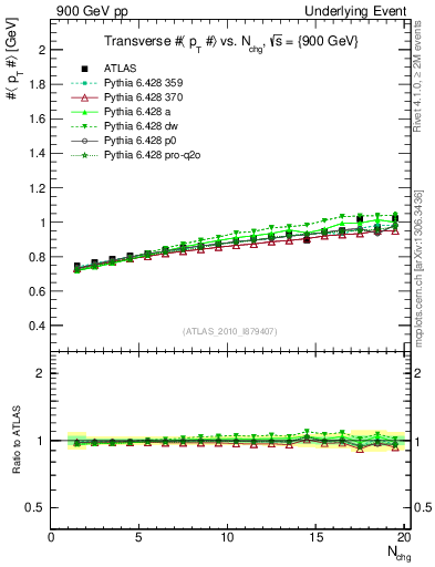 Plot of avgpt-vs-nch-trns in 900 GeV pp collisions