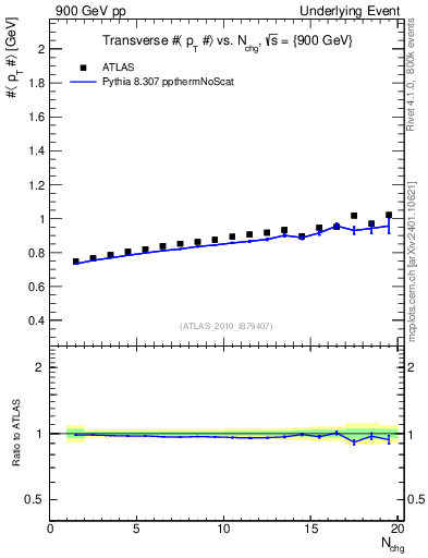 Plot of avgpt-vs-nch-trns in 900 GeV pp collisions