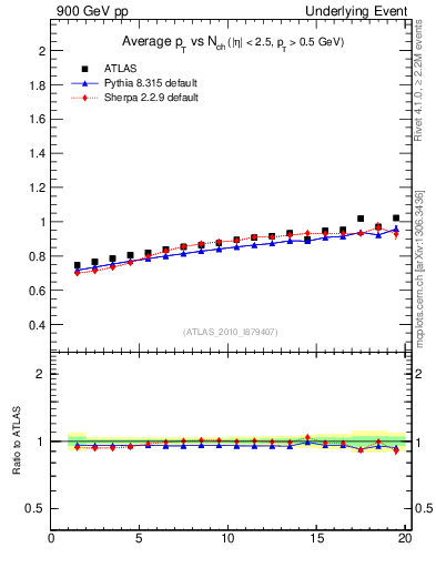 Plot of avgpt-vs-nch-trns in 900 GeV pp collisions