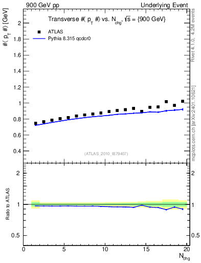 Plot of avgpt-vs-nch-trns in 900 GeV pp collisions