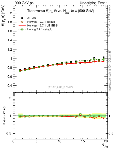 Plot of avgpt-vs-nch-trns in 900 GeV pp collisions