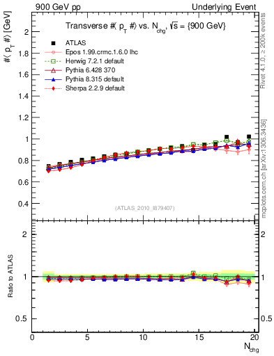 Plot of avgpt-vs-nch-trns in 900 GeV pp collisions