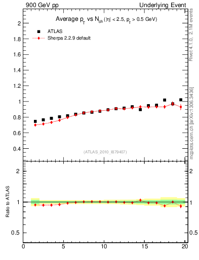 Plot of avgpt-vs-nch-trns in 900 GeV pp collisions
