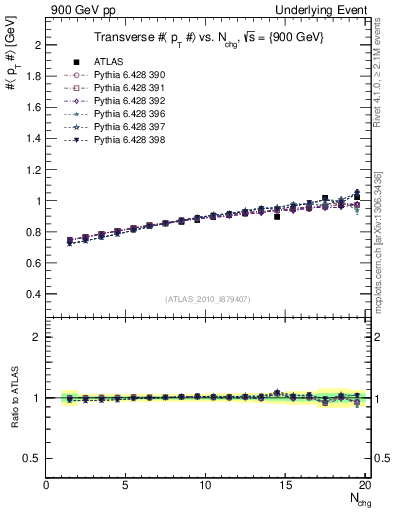 Plot of avgpt-vs-nch-trns in 900 GeV pp collisions