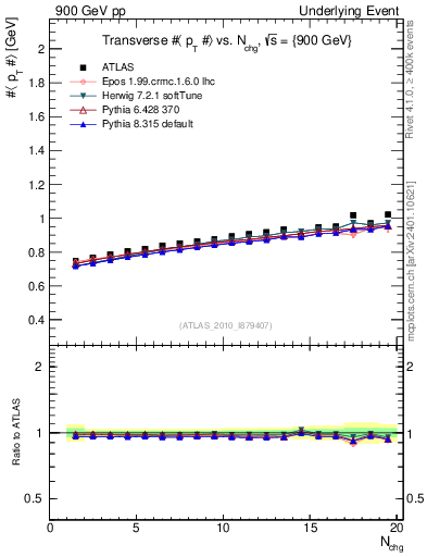 Plot of avgpt-vs-nch-trns in 900 GeV pp collisions