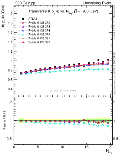 Plot of avgpt-vs-nch-trns in 900 GeV pp collisions