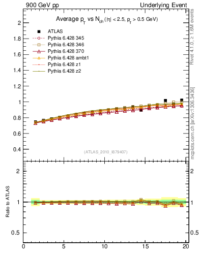 Plot of avgpt-vs-nch-trns in 900 GeV pp collisions
