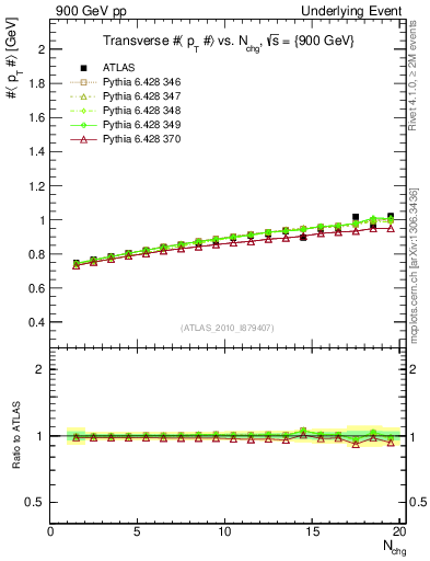 Plot of avgpt-vs-nch-trns in 900 GeV pp collisions