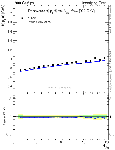 Plot of avgpt-vs-nch-trns in 900 GeV pp collisions
